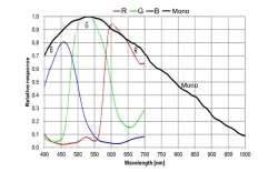 MER2-630-18GC-W90-S90(3088&times;2064,GigE,Color)