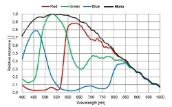 MER3-506-58G3C-P(2448&times;2048,2.5GigE,Color)