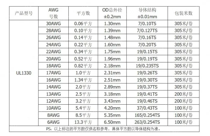 Teflon Wire Cable 18AWG Yellow to Green 20 cores
